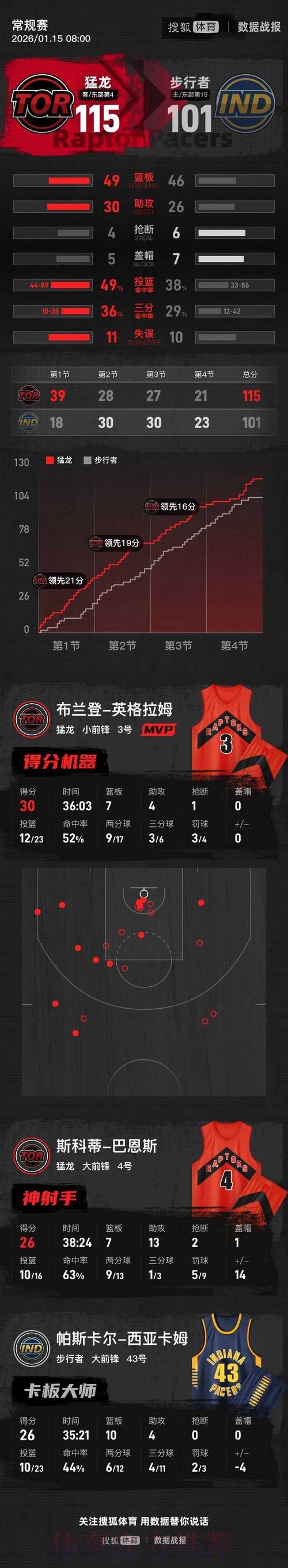 英格拉姆30+7西亚卡姆26+10 猛龙终结步行者三连胜 英格拉姆30+7西亚卡姆26+10 猛龙终结步行者三连胜